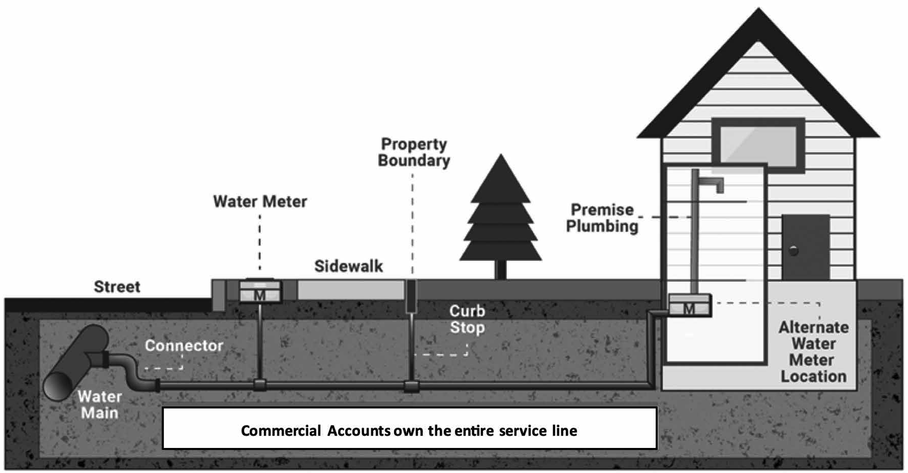 commercial-non-lead-carle-place-water-district